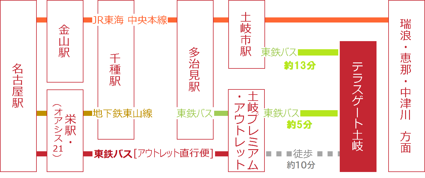 土岐プレミアム・アウトレットバス停から徒歩約10分です。