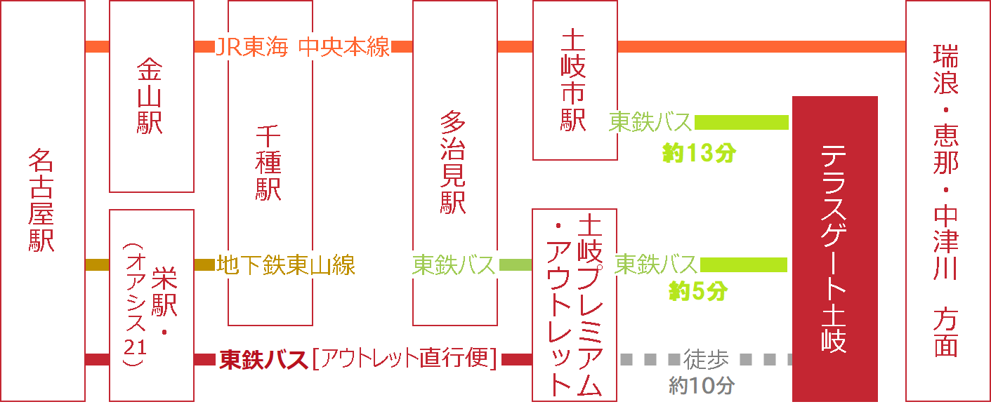 土岐プレミアム・アウトレットバス停から徒歩約15分です。